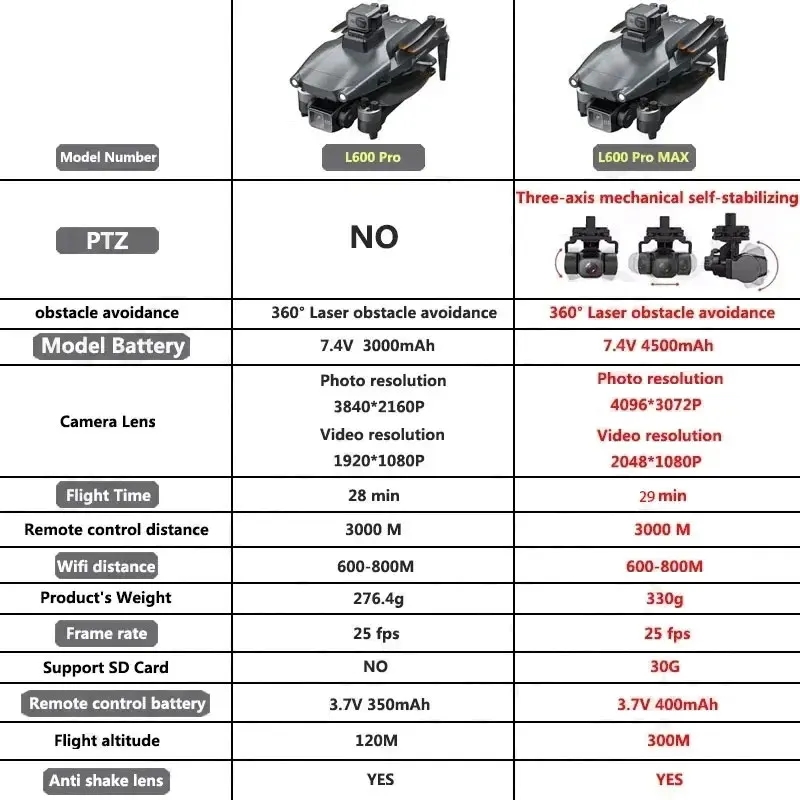 L600 PRO MAX GPS Drone Profess – Drone Gimbal Case Bewertung und Preis